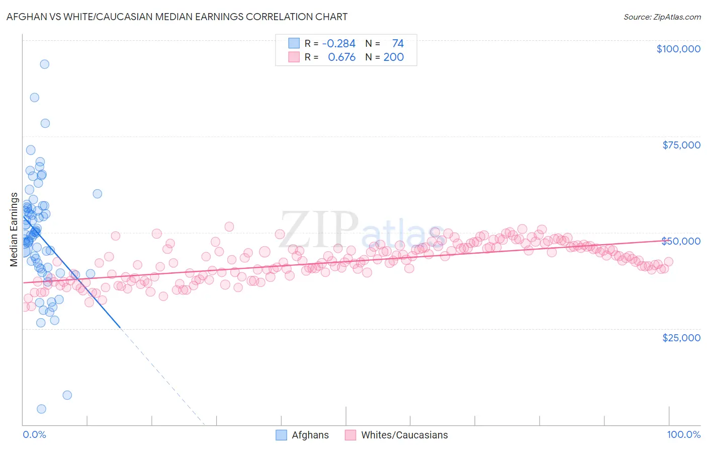 Afghan vs White/Caucasian Median Earnings