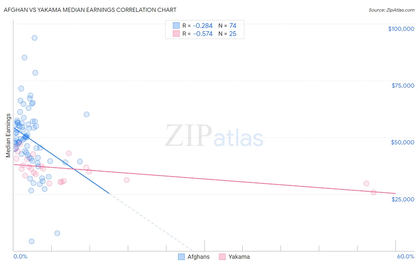 Afghan vs Yakama Median Earnings