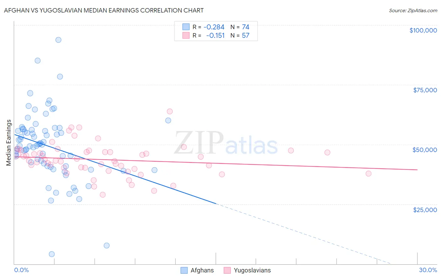 Afghan vs Yugoslavian Median Earnings