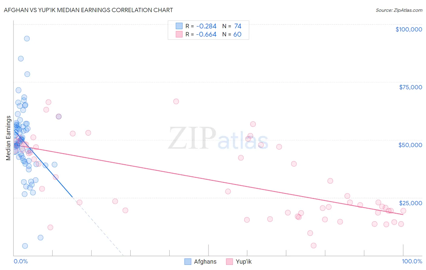 Afghan vs Yup'ik Median Earnings