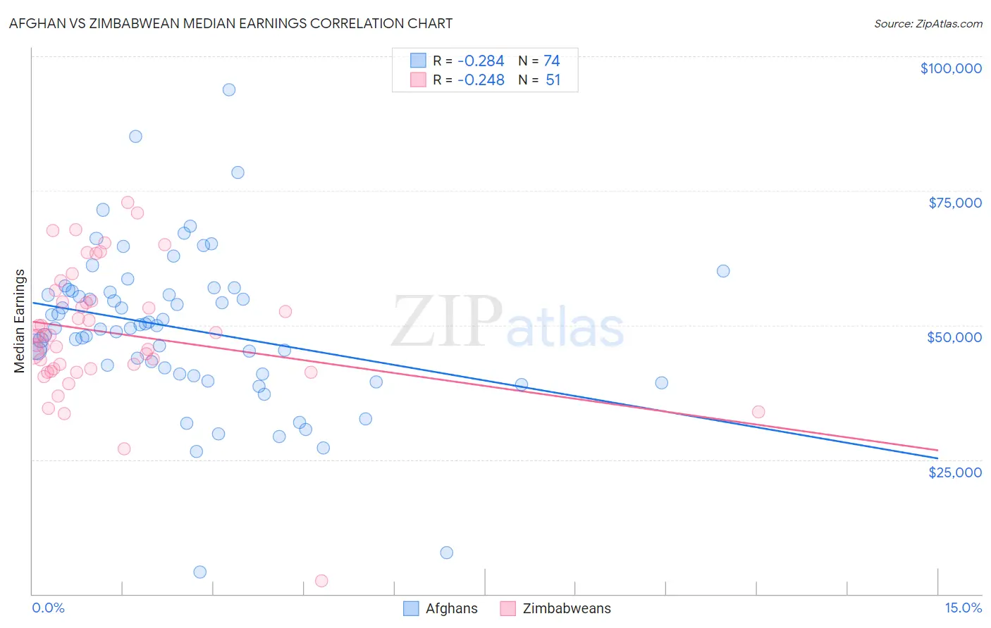 Afghan vs Zimbabwean Median Earnings