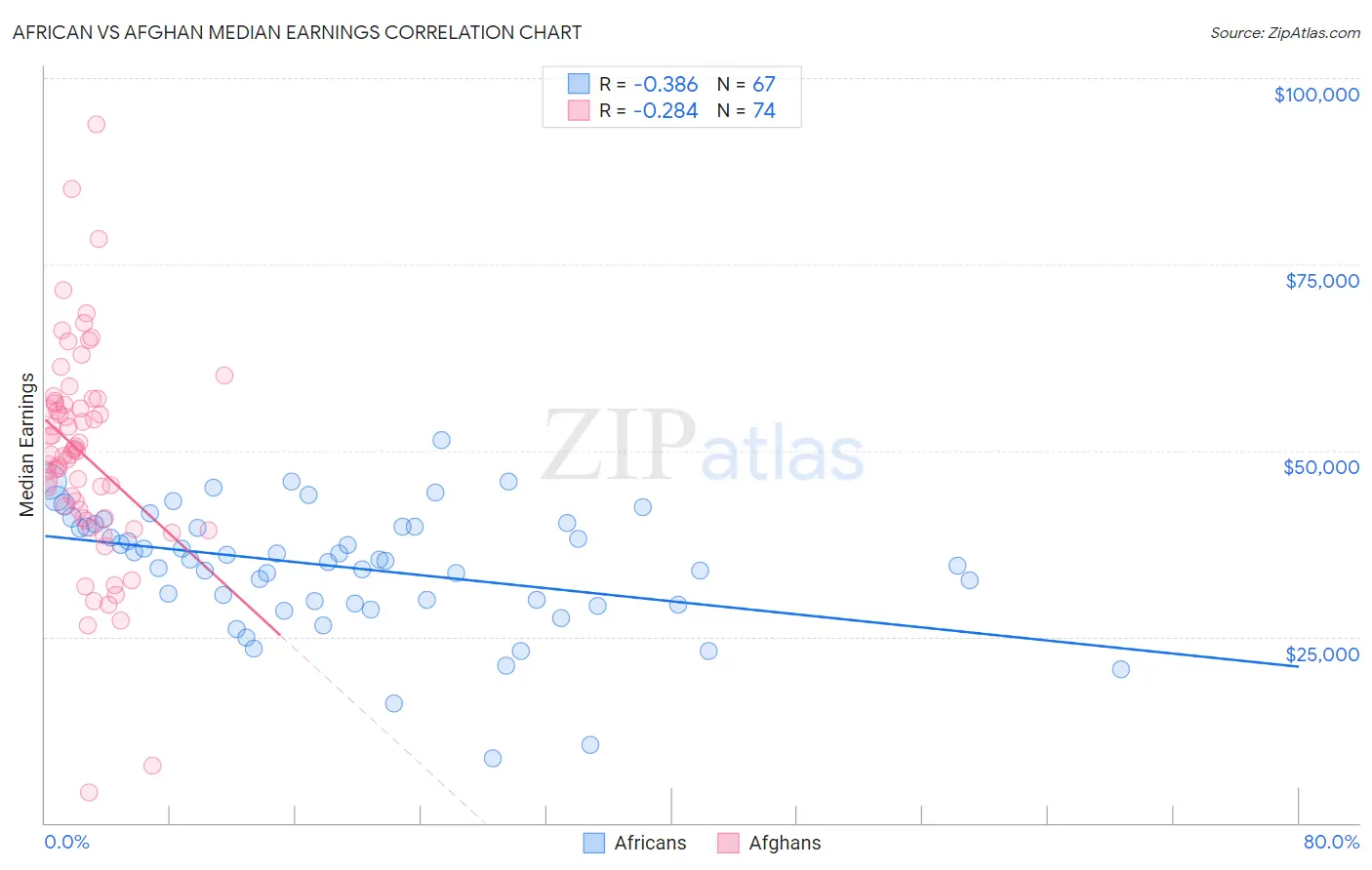 African vs Afghan Median Earnings