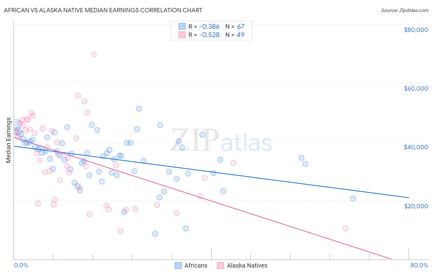 African vs Alaska Native Median Earnings