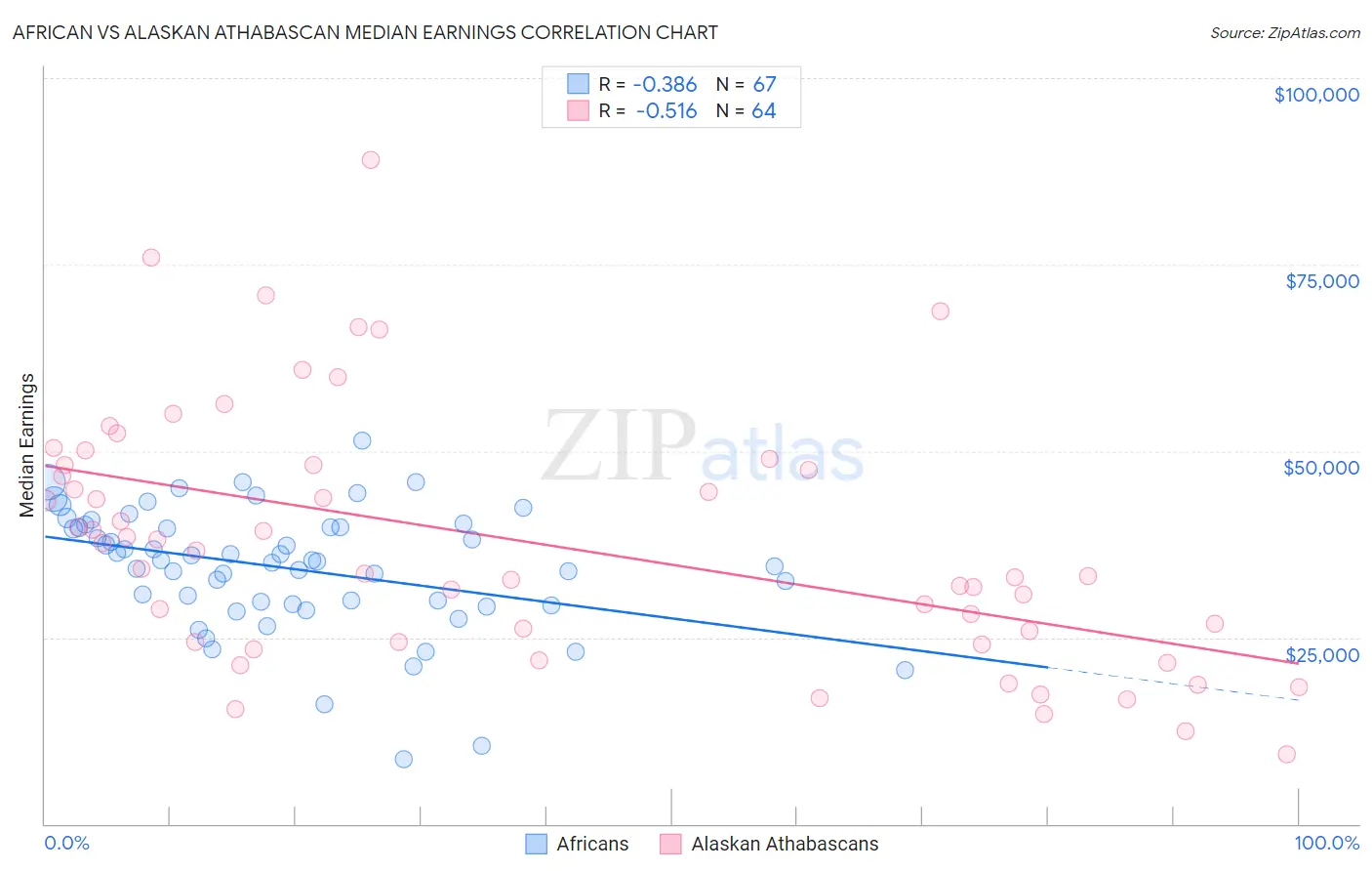 African vs Alaskan Athabascan Median Earnings