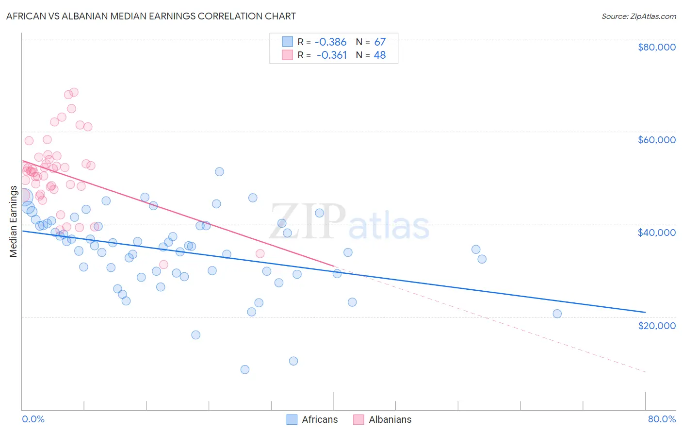 African vs Albanian Median Earnings