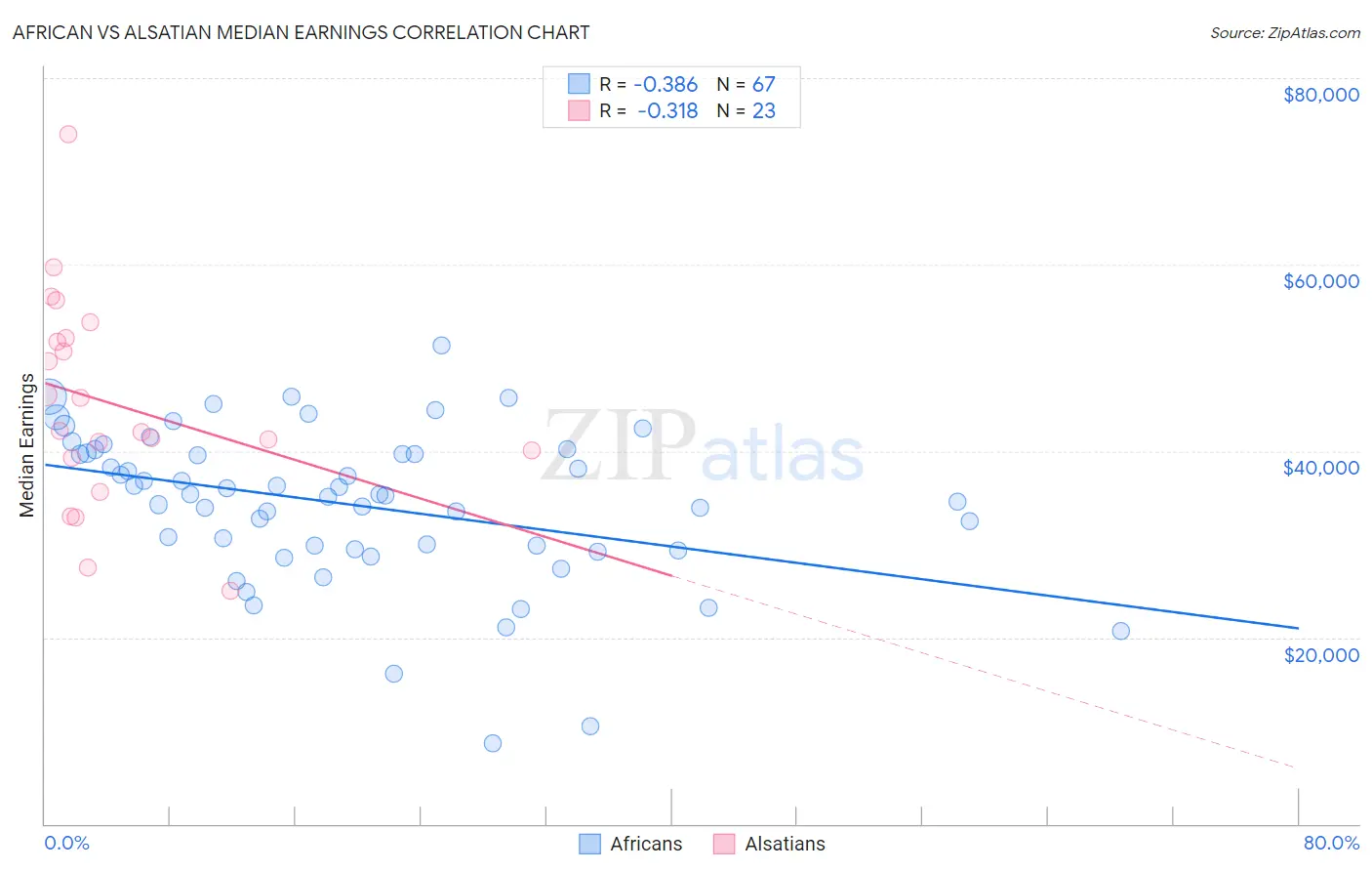 African vs Alsatian Median Earnings
