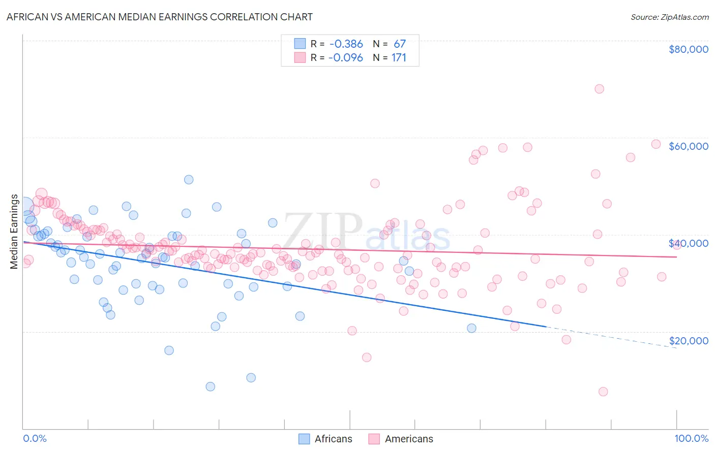 African vs American Median Earnings