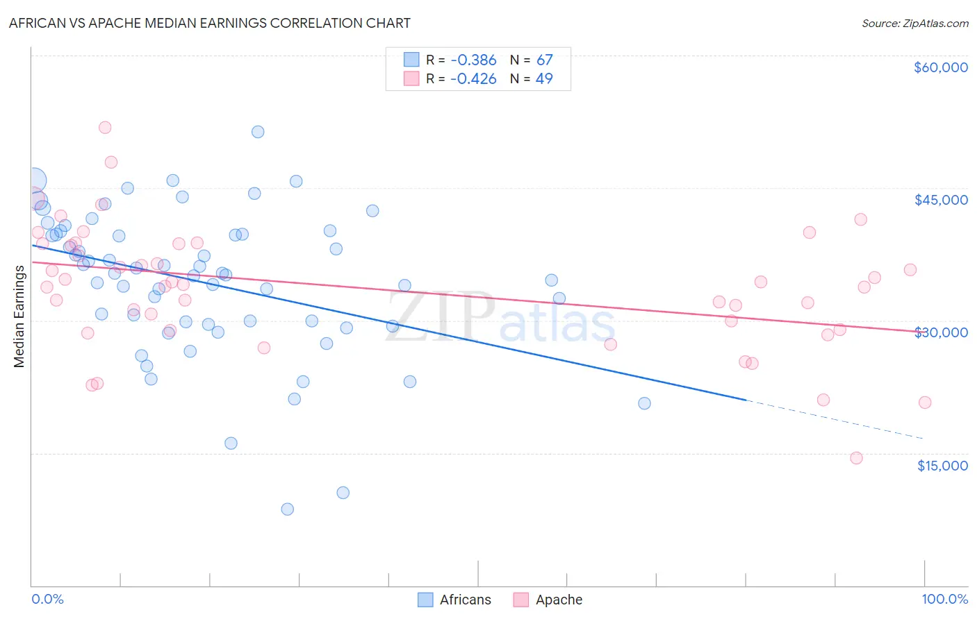 African vs Apache Median Earnings