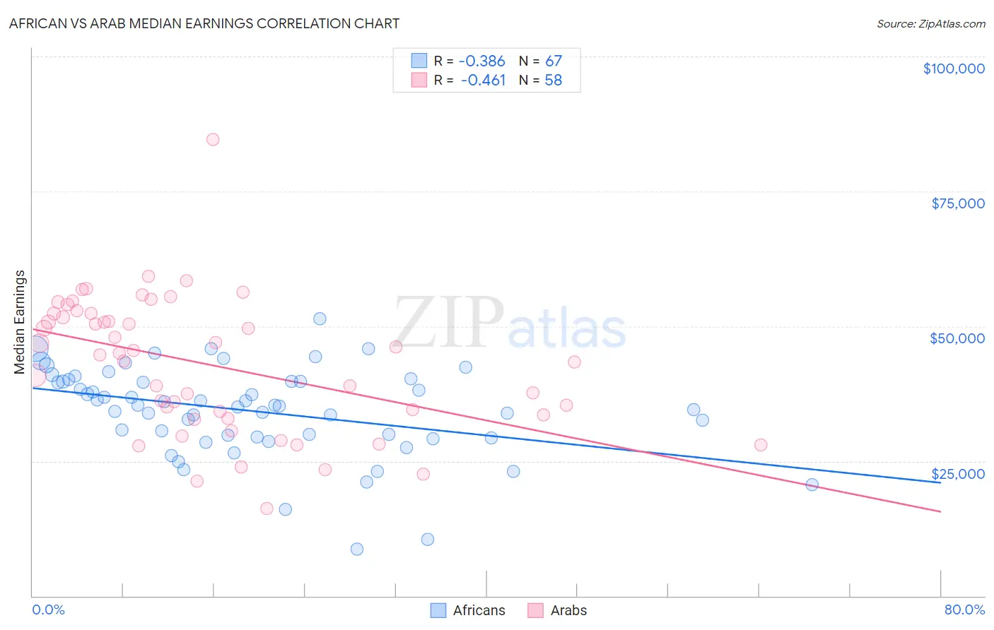 African vs Arab Median Earnings