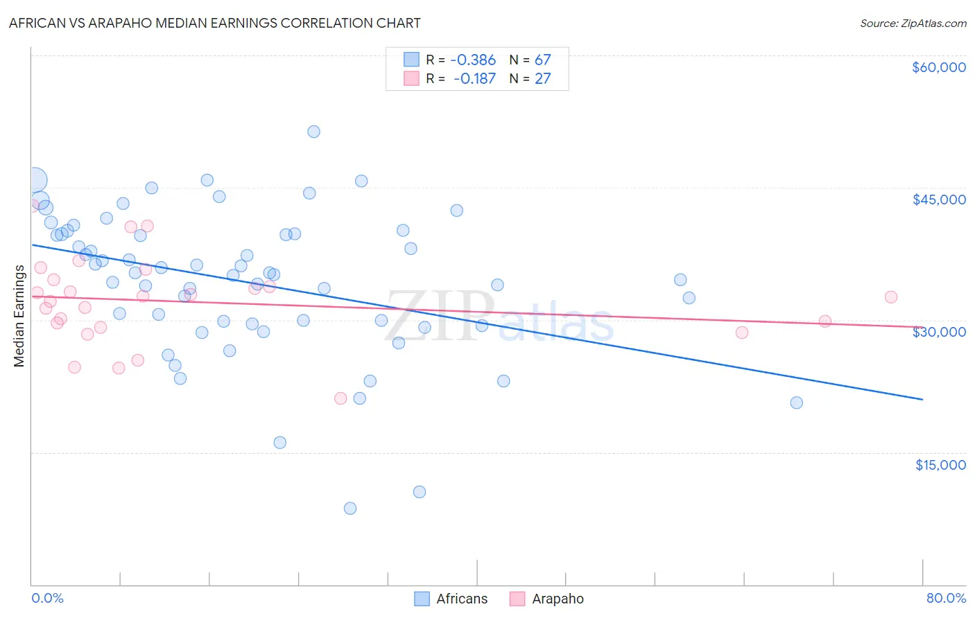 African vs Arapaho Median Earnings