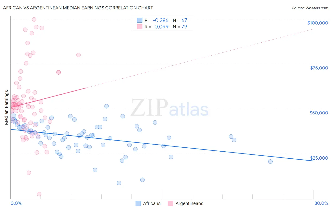 African vs Argentinean Median Earnings