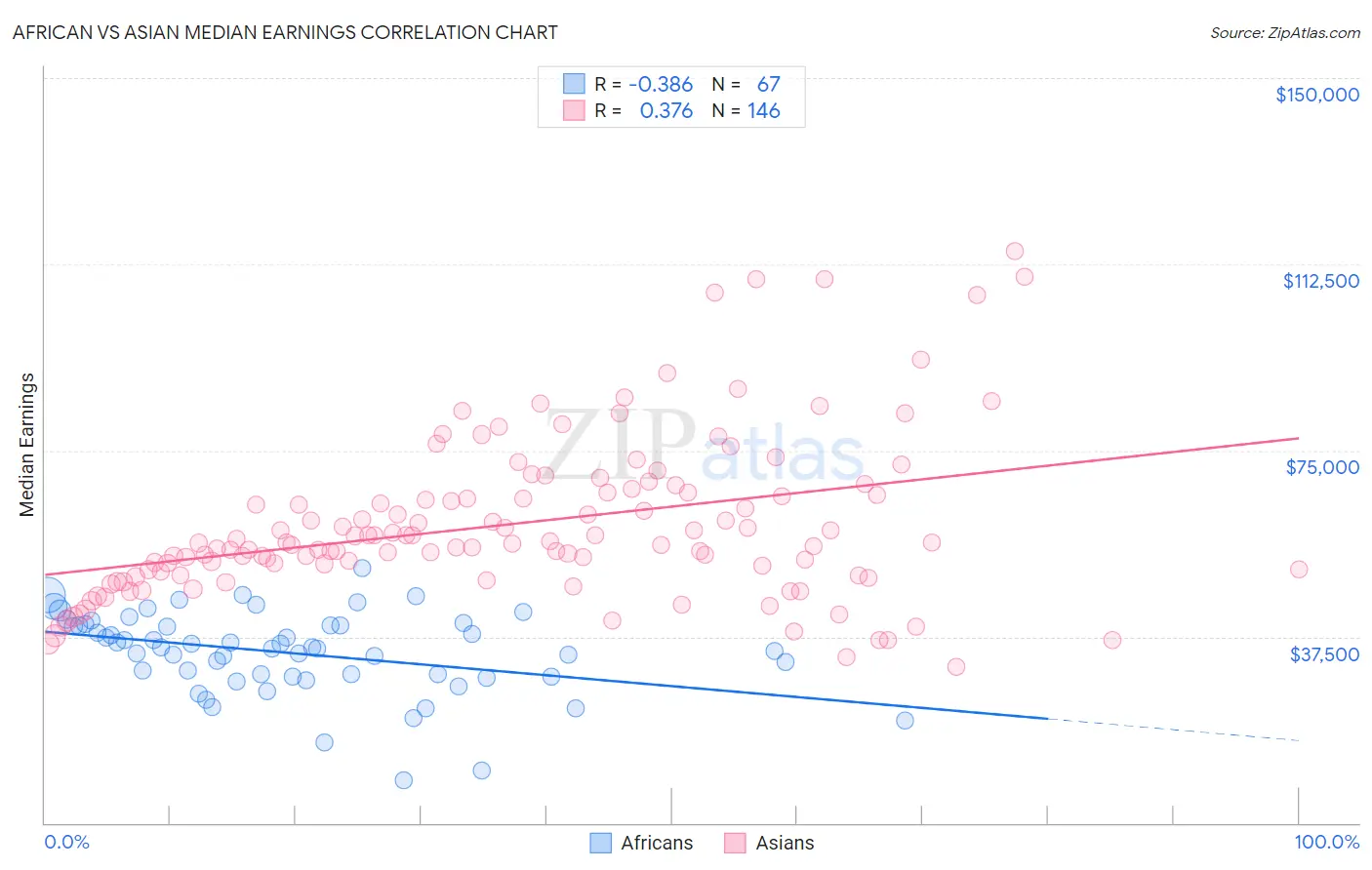 African vs Asian Median Earnings