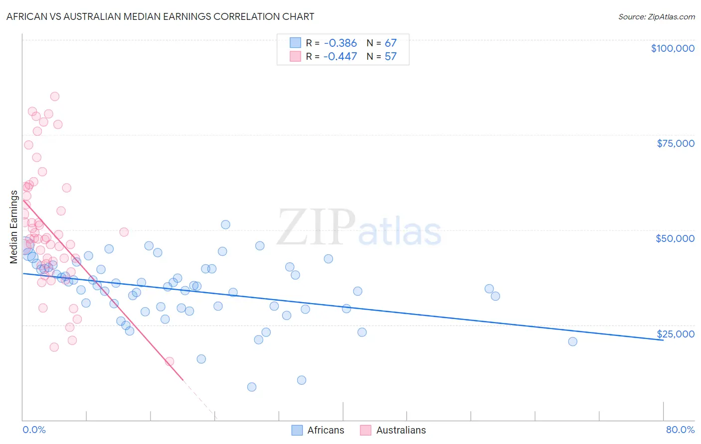 African vs Australian Median Earnings