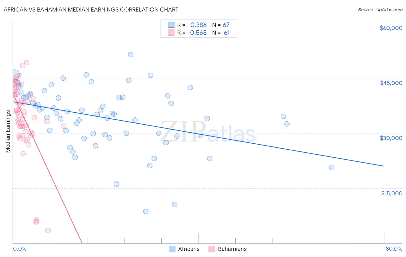 African vs Bahamian Median Earnings