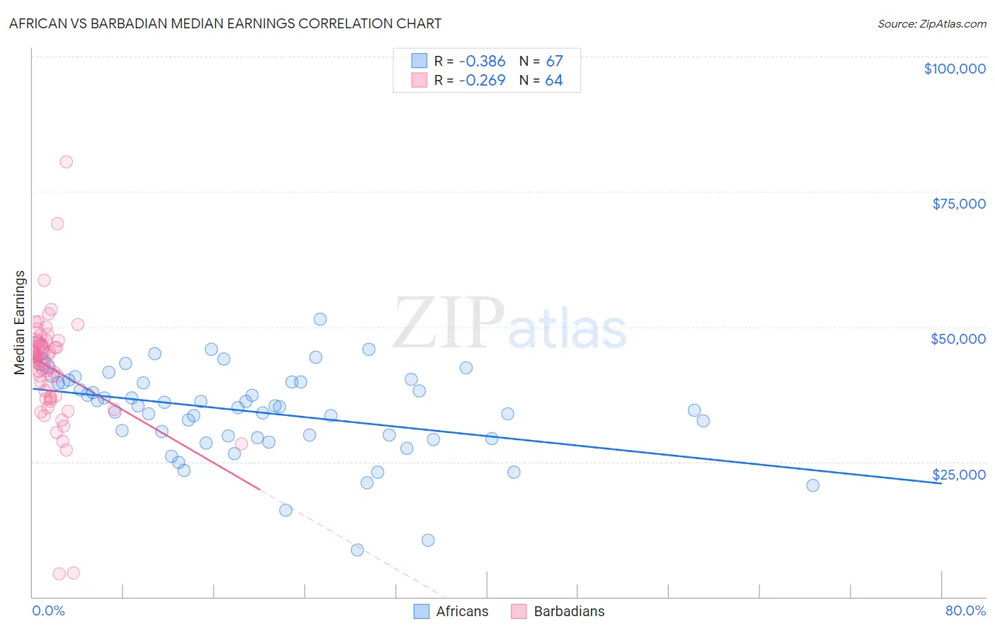 African vs Barbadian Median Earnings