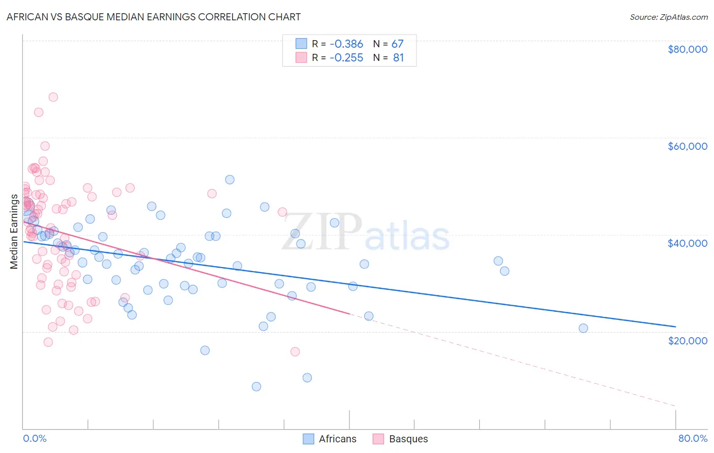 African vs Basque Median Earnings