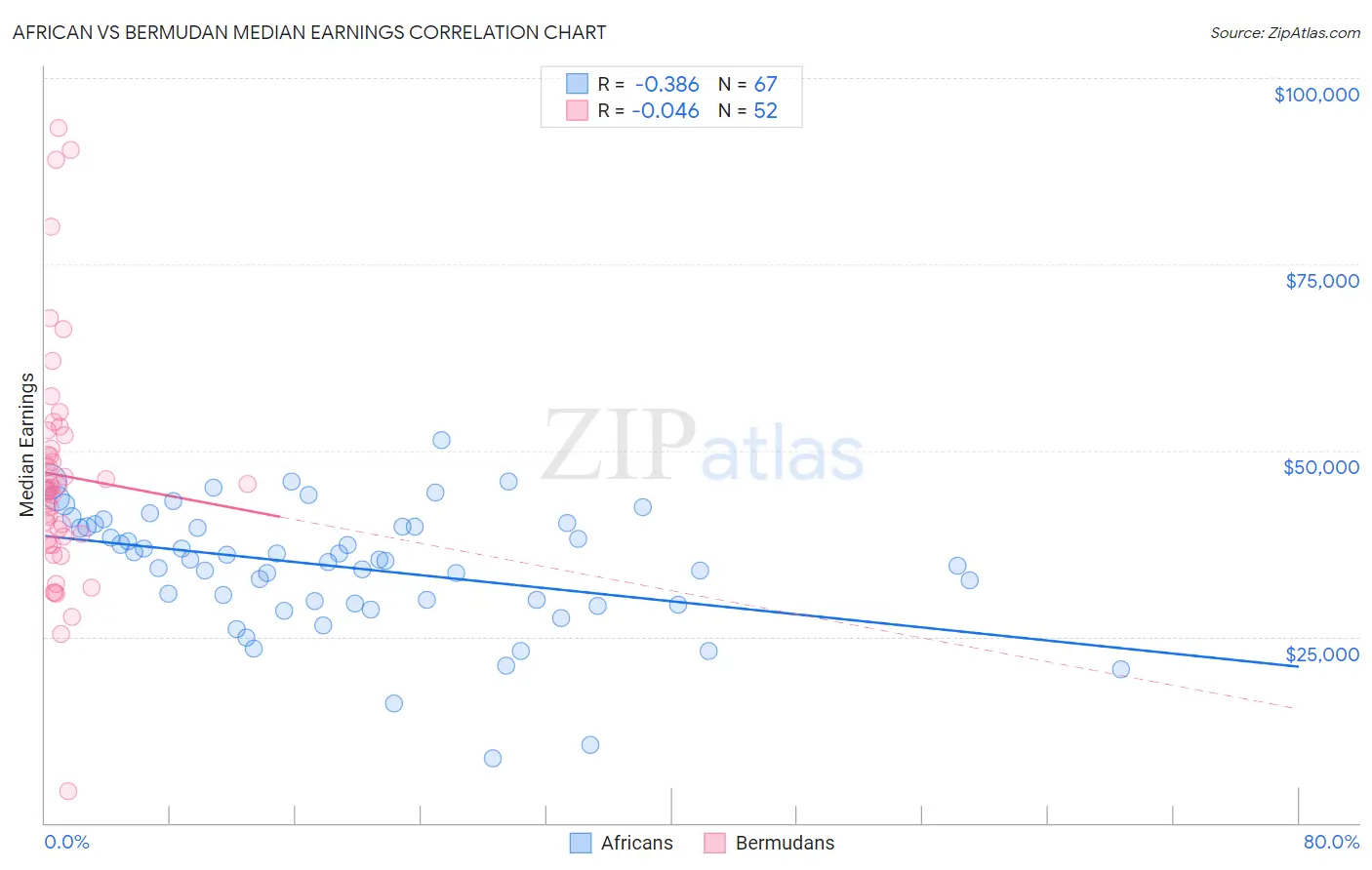 African vs Bermudan Median Earnings