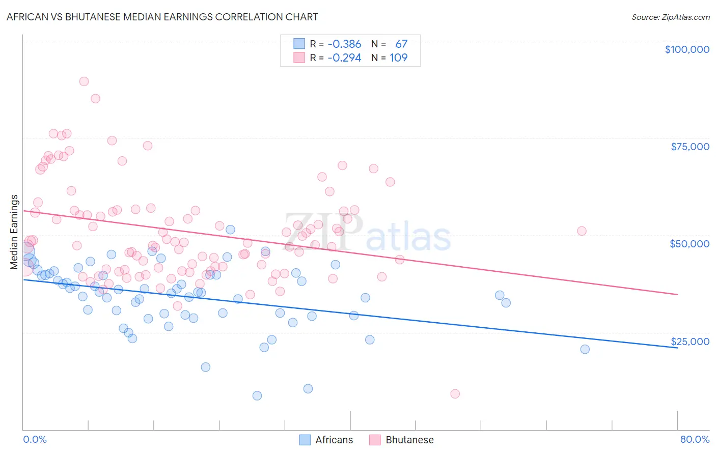 African vs Bhutanese Median Earnings