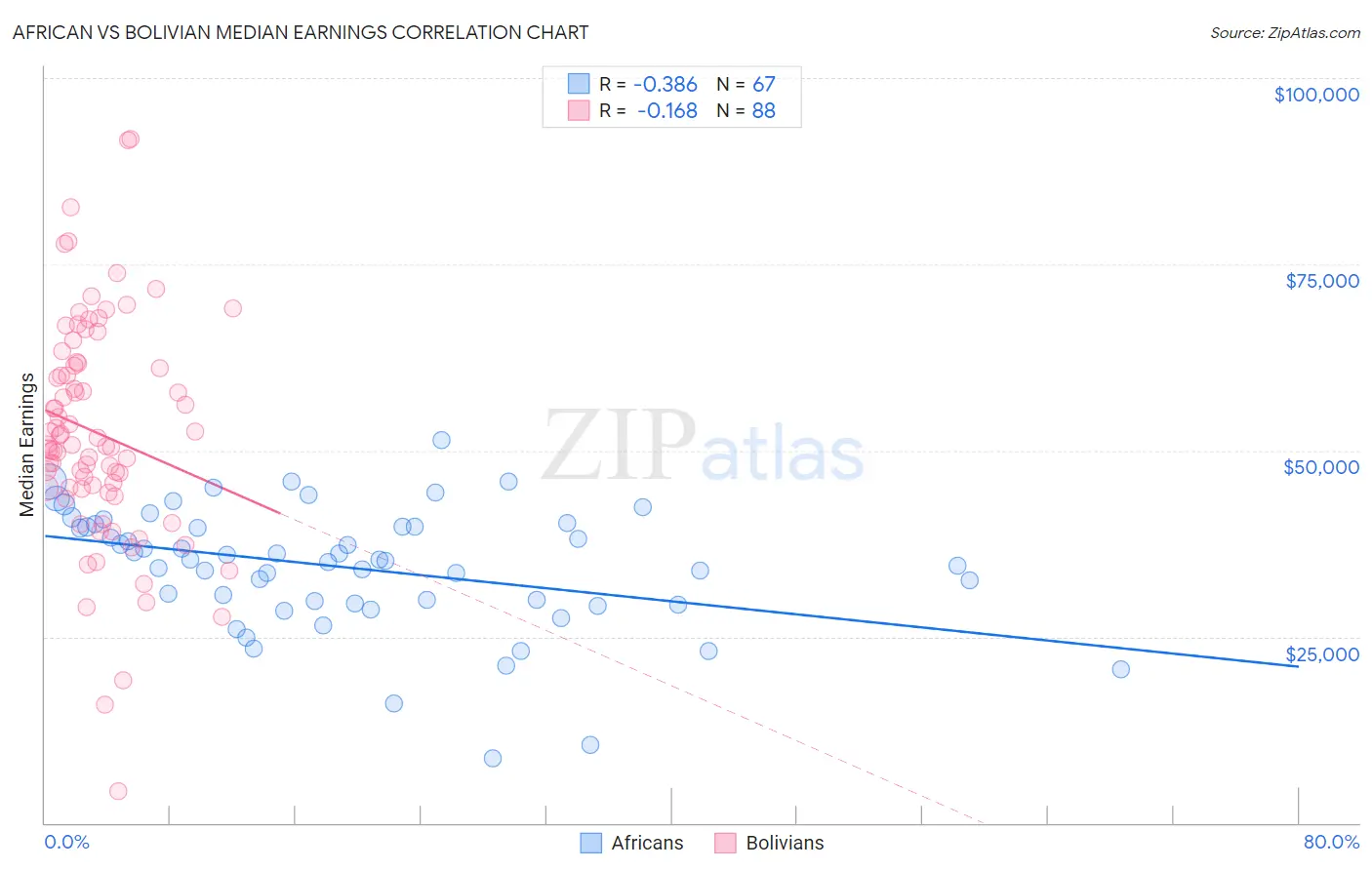 African vs Bolivian Median Earnings