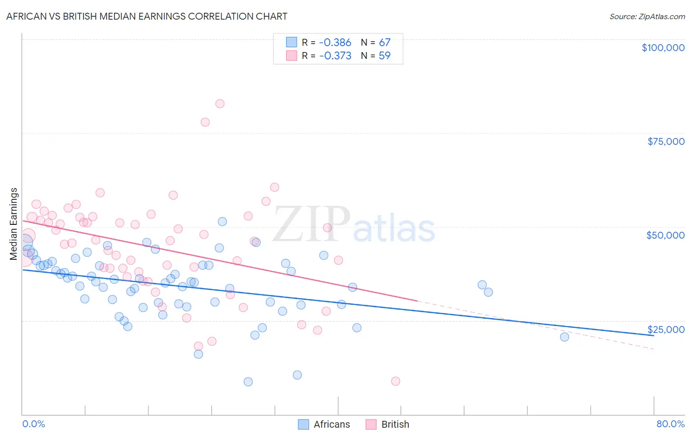 African vs British Median Earnings