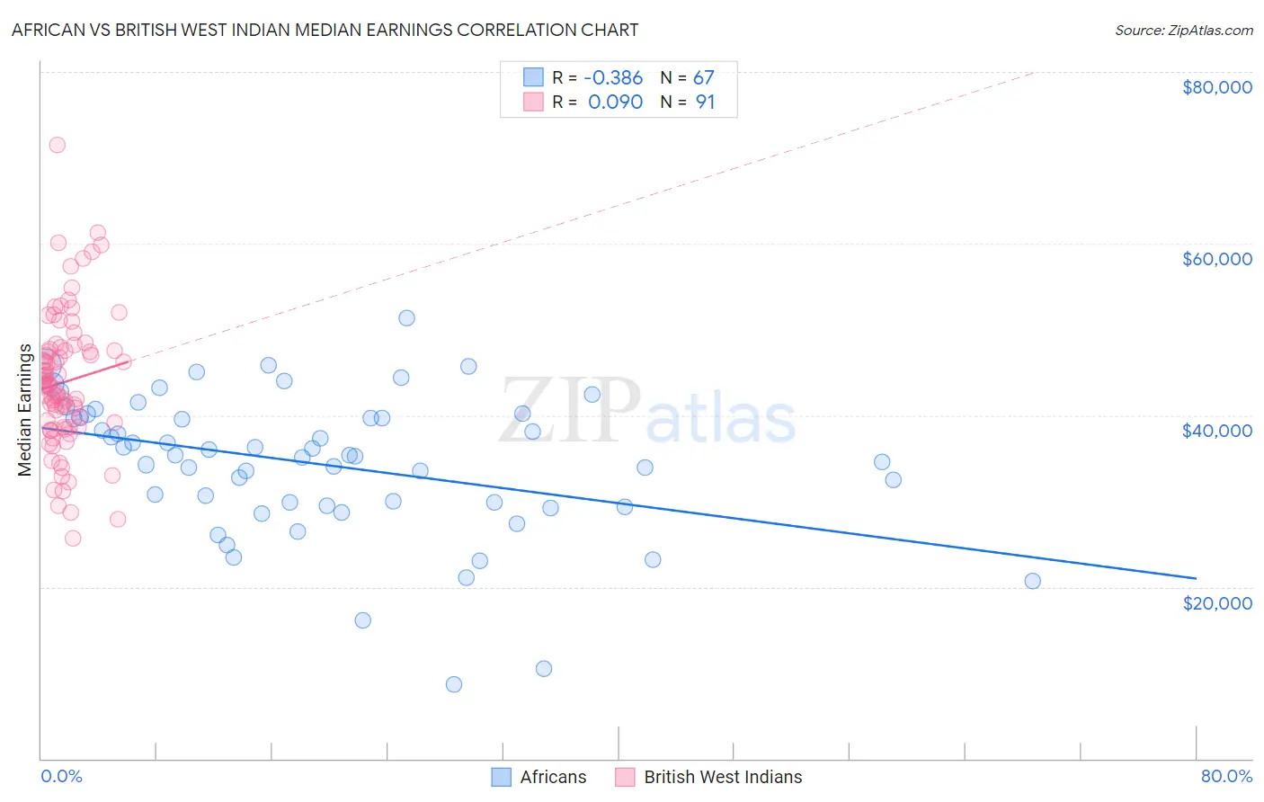 African vs British West Indian Median Earnings