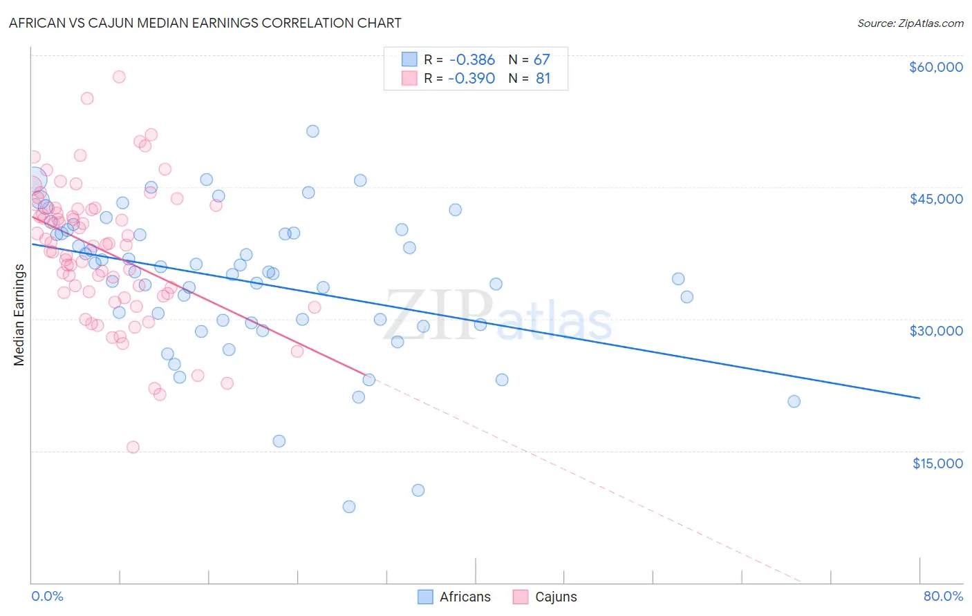 African vs Cajun Median Earnings