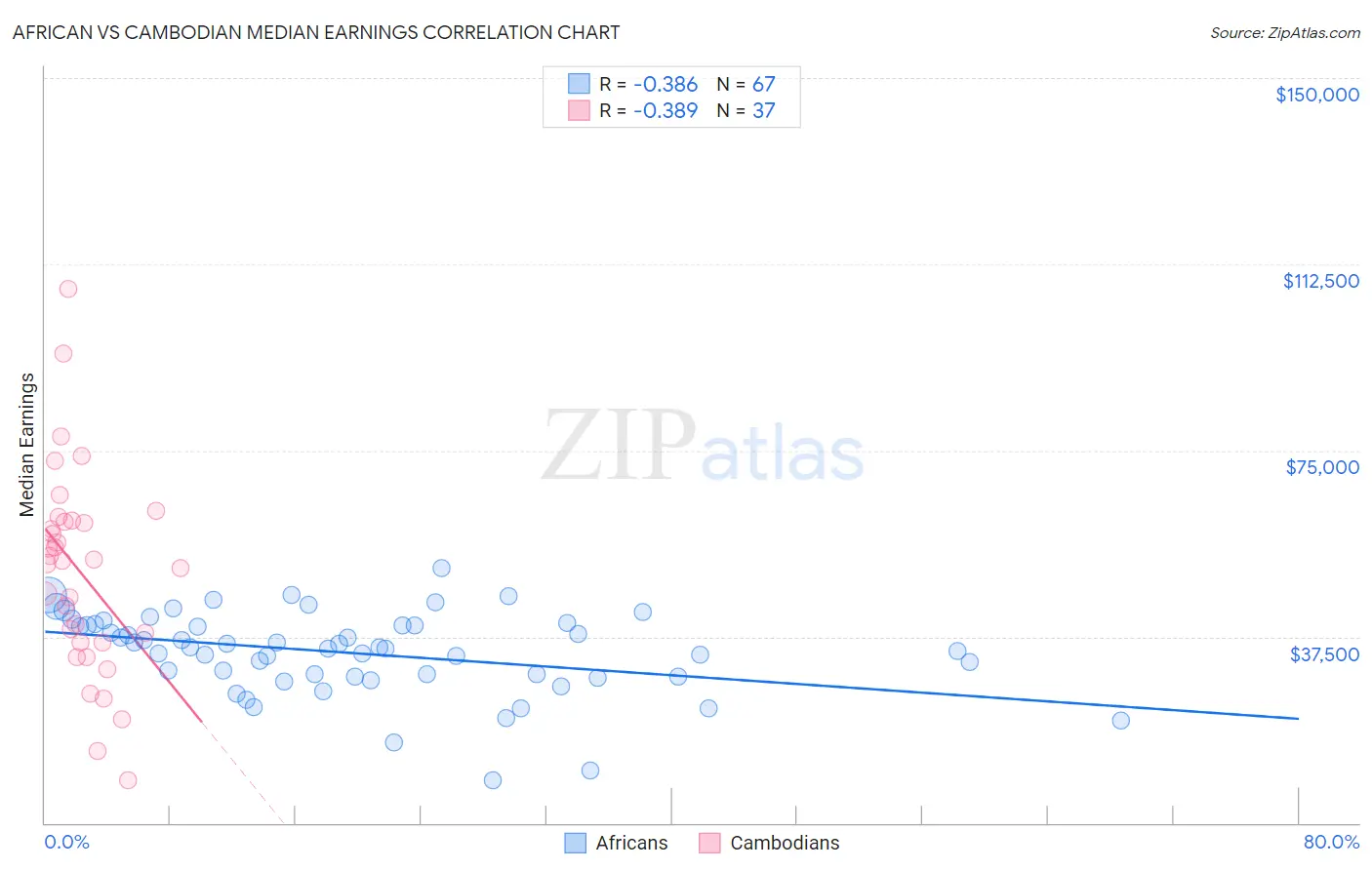 African vs Cambodian Median Earnings
