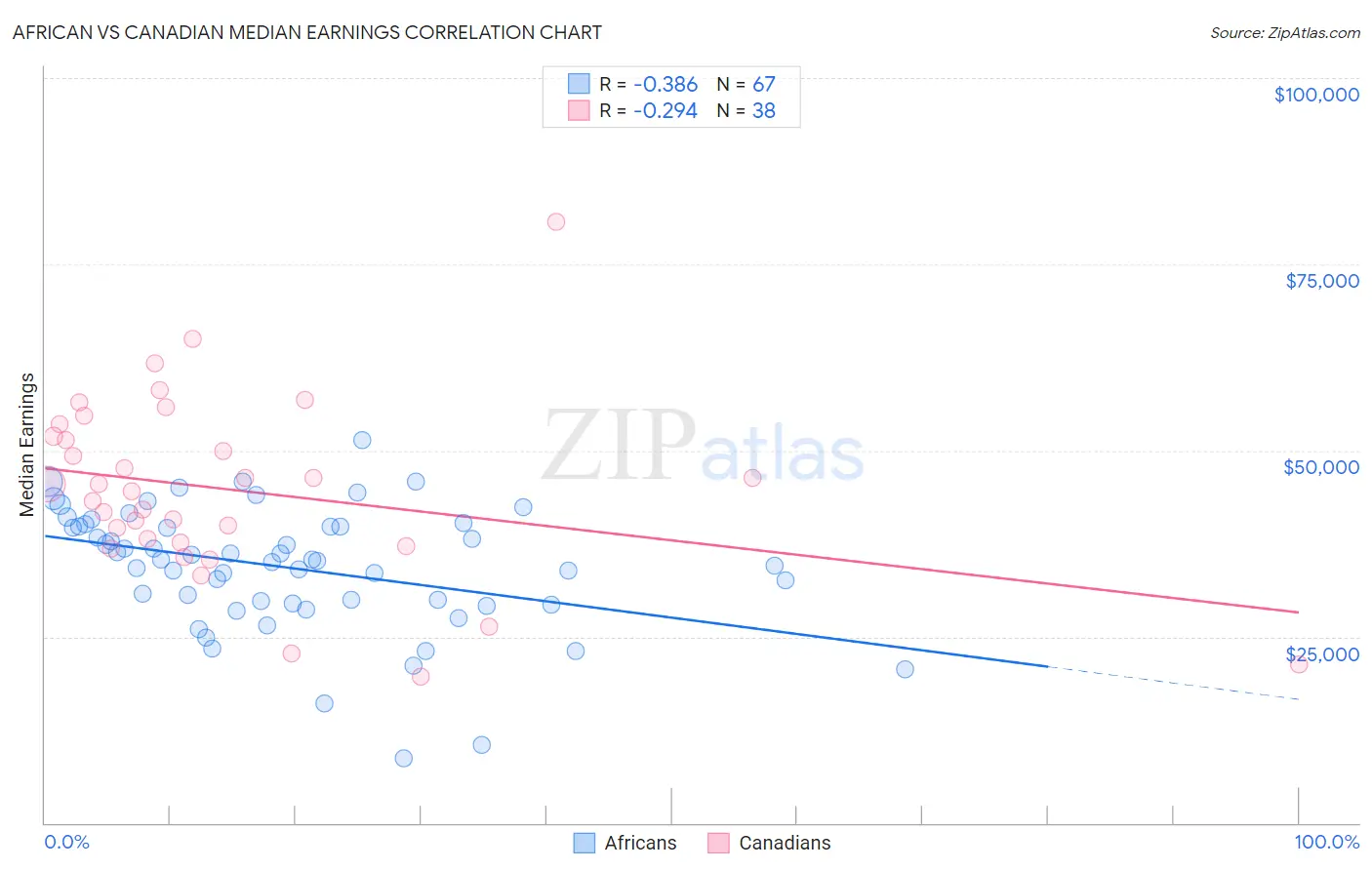African vs Canadian Median Earnings