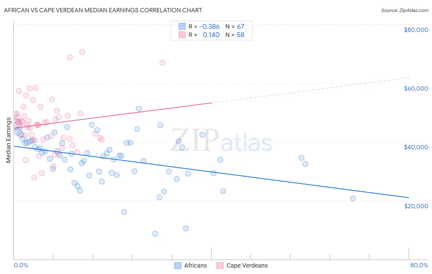 African vs Cape Verdean Median Earnings
