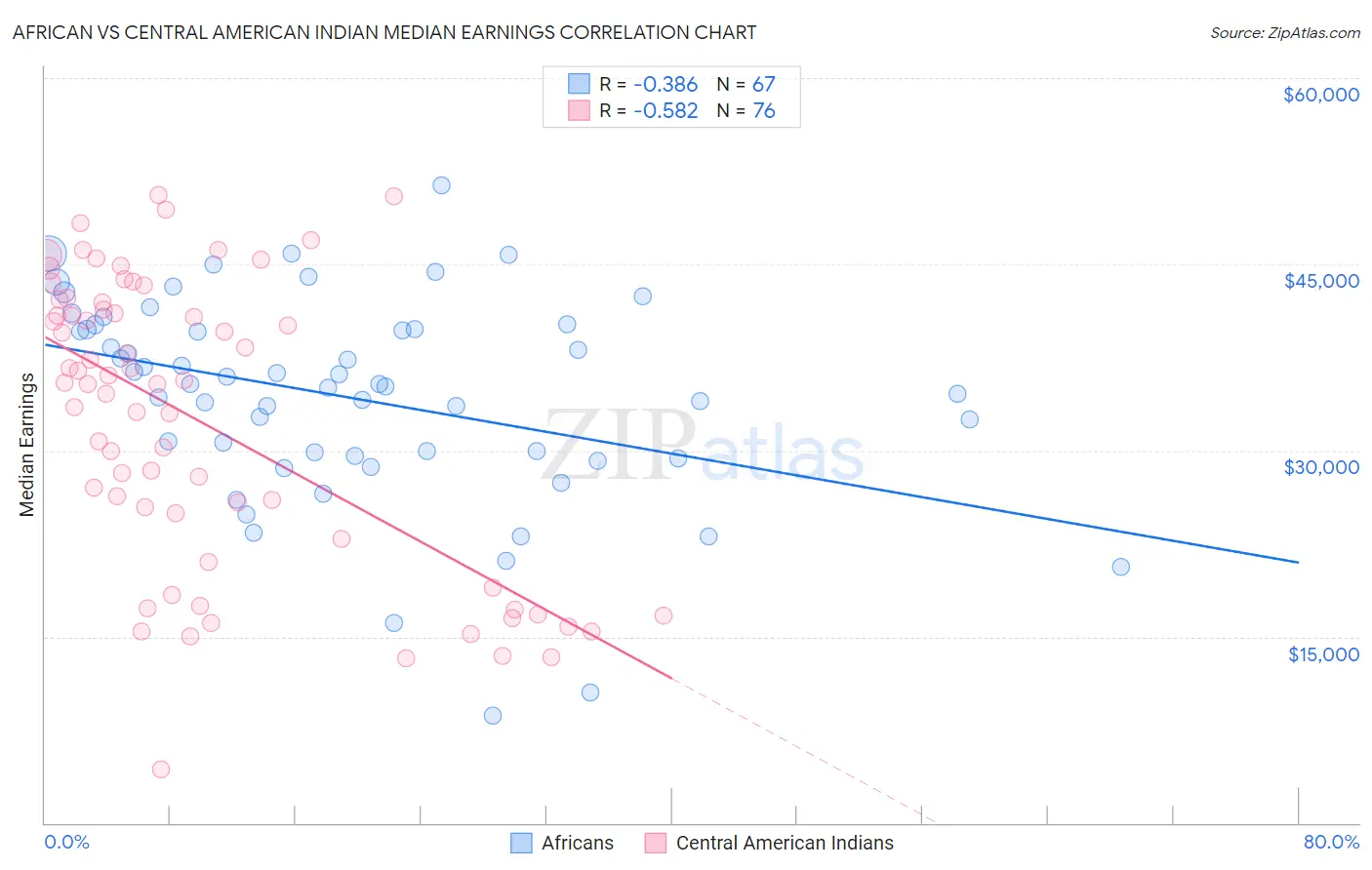 African vs Central American Indian Median Earnings
