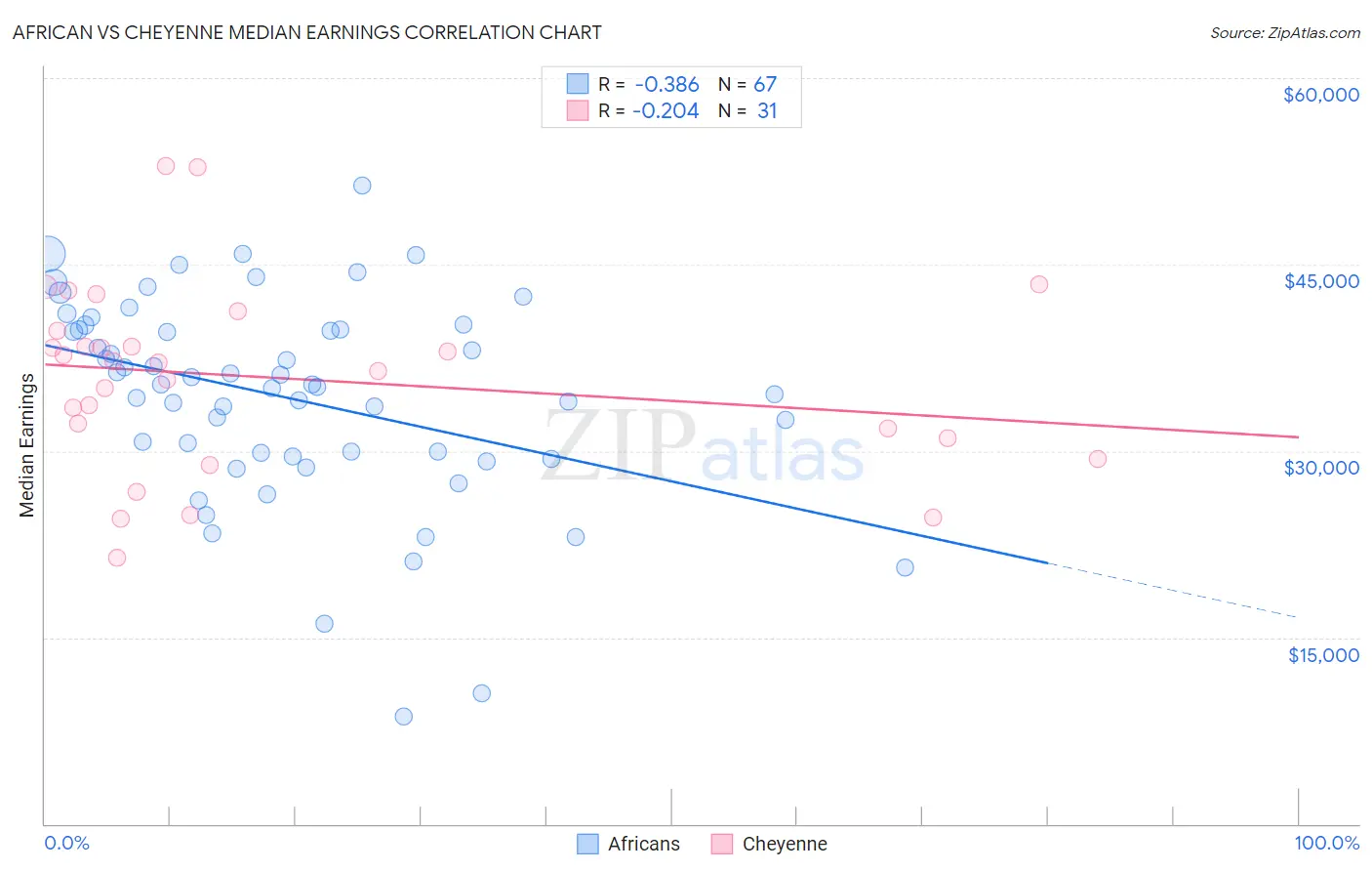 African vs Cheyenne Median Earnings