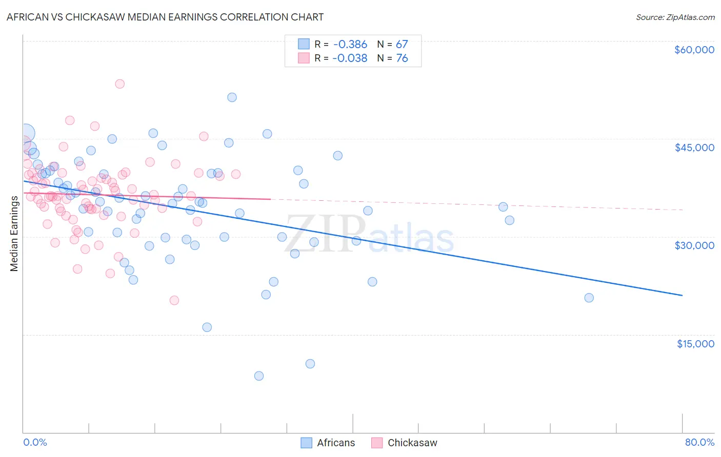 African vs Chickasaw Median Earnings