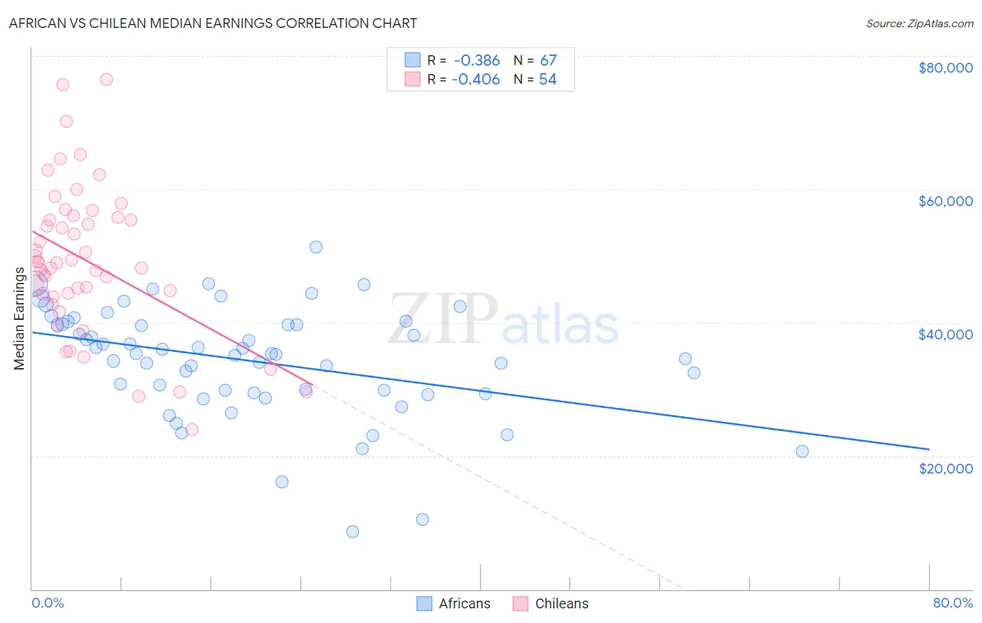 African vs Chilean Median Earnings