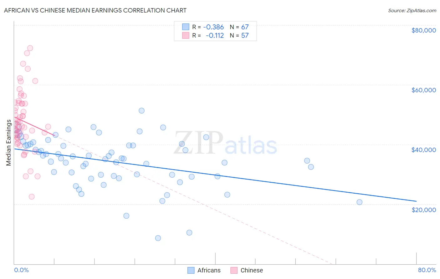 African vs Chinese Median Earnings