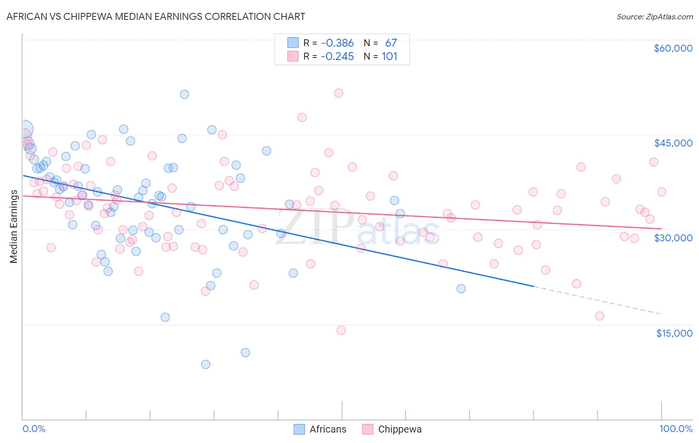 African vs Chippewa Median Earnings