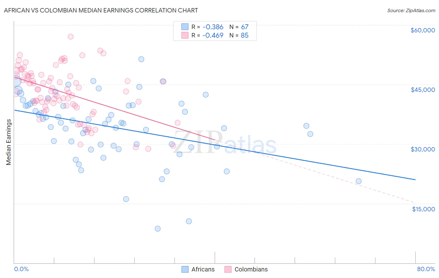 African vs Colombian Median Earnings