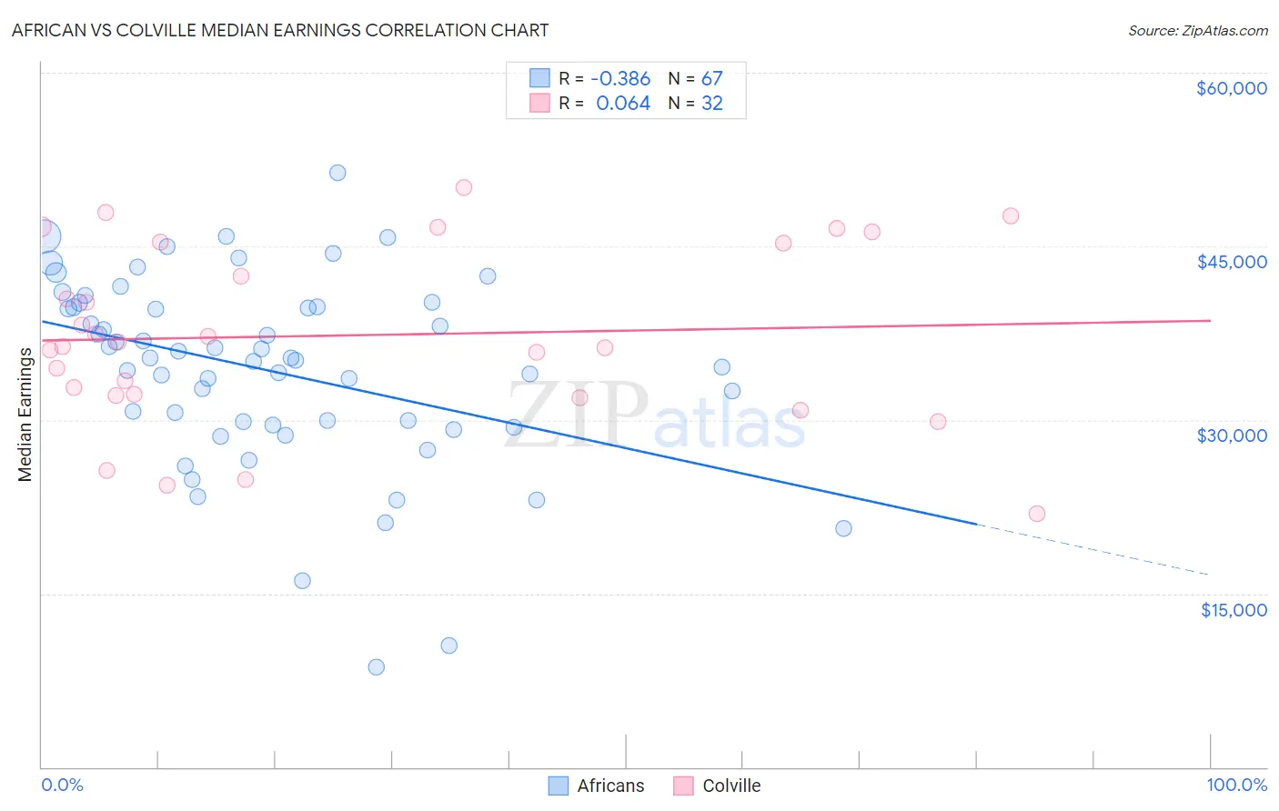 African vs Colville Median Earnings