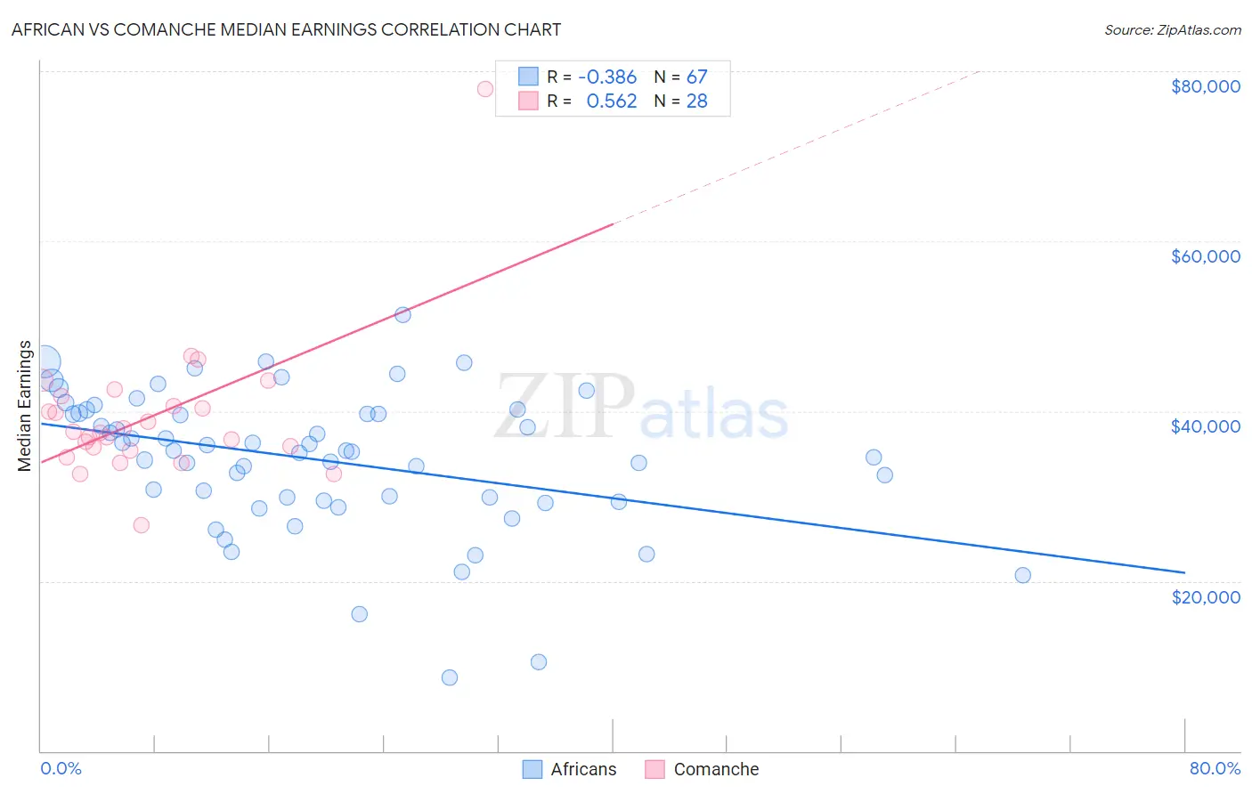 African vs Comanche Median Earnings