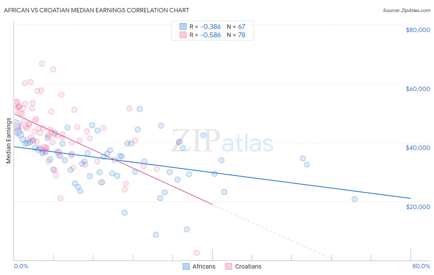 African vs Croatian Median Earnings