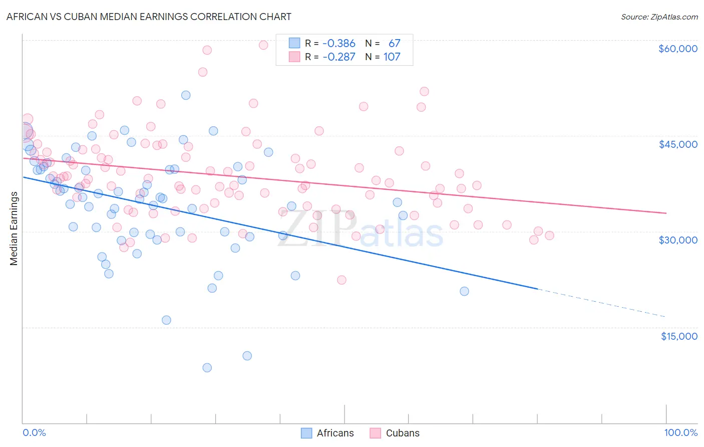 African vs Cuban Median Earnings