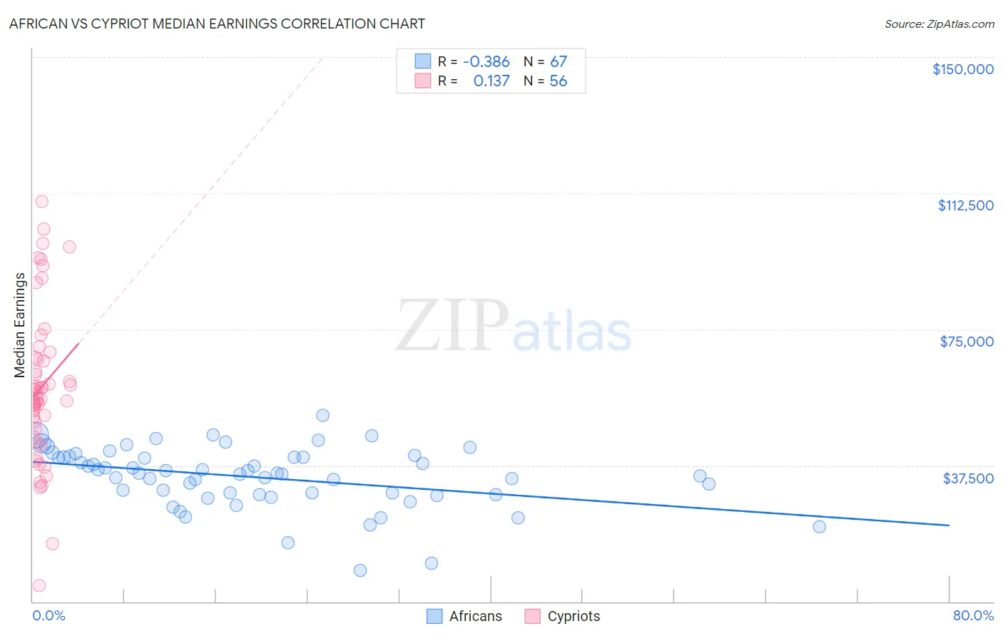 African vs Cypriot Median Earnings
