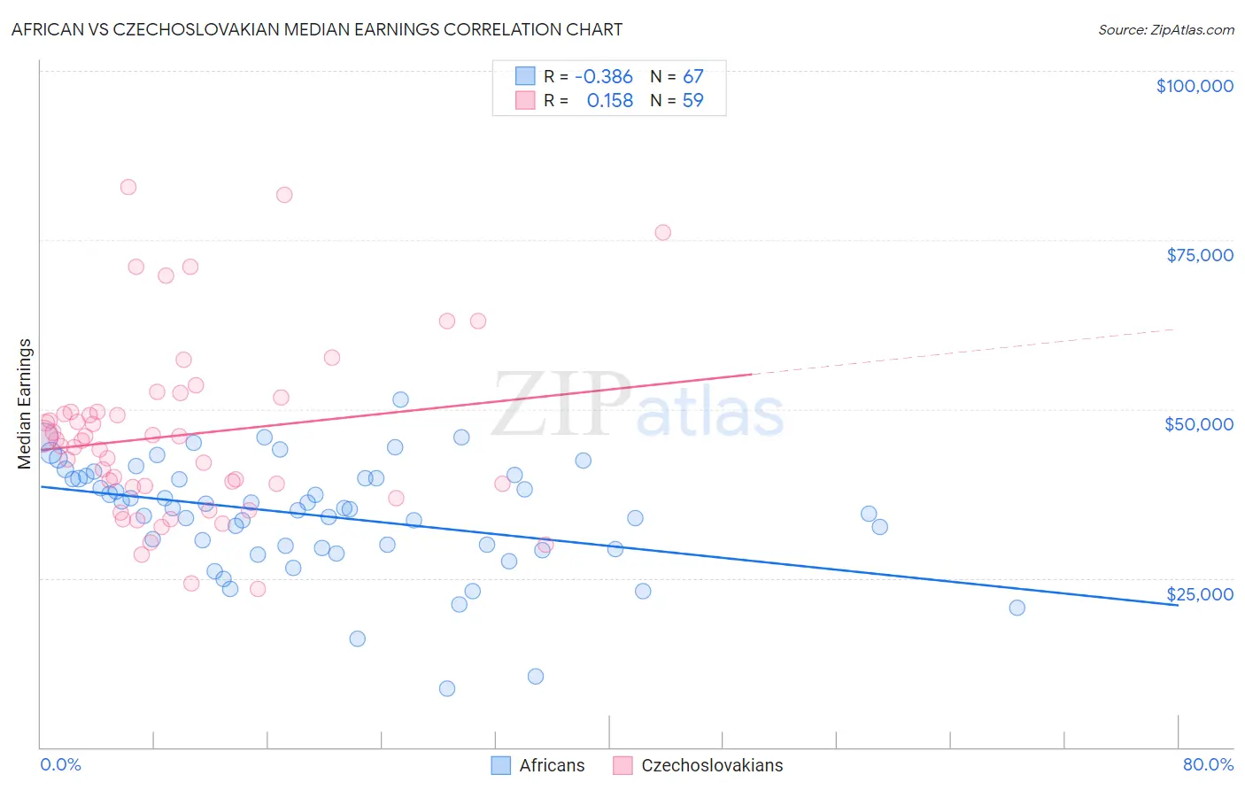 African vs Czechoslovakian Median Earnings