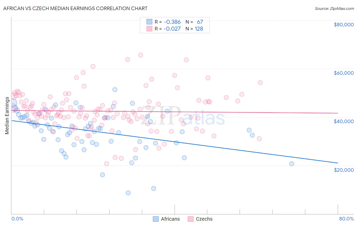 African vs Czech Median Earnings