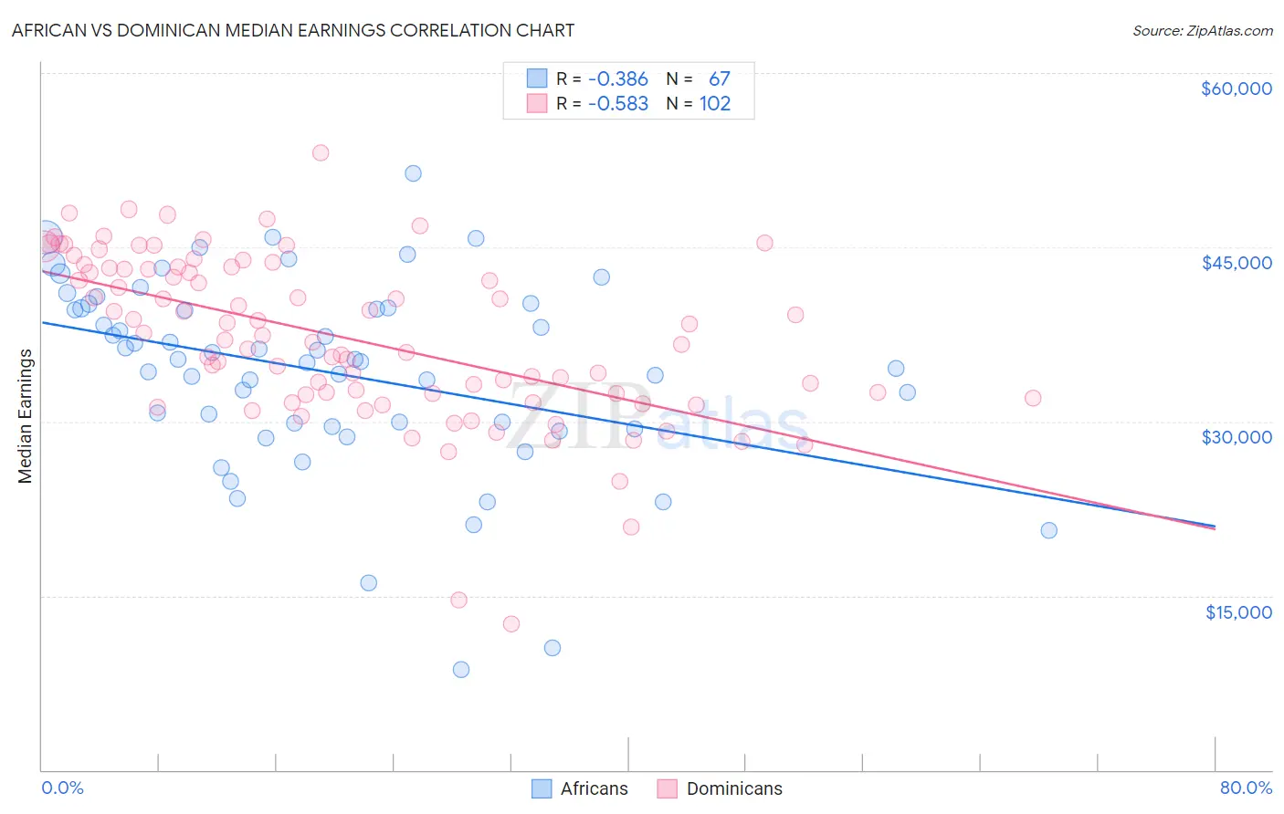 African vs Dominican Median Earnings