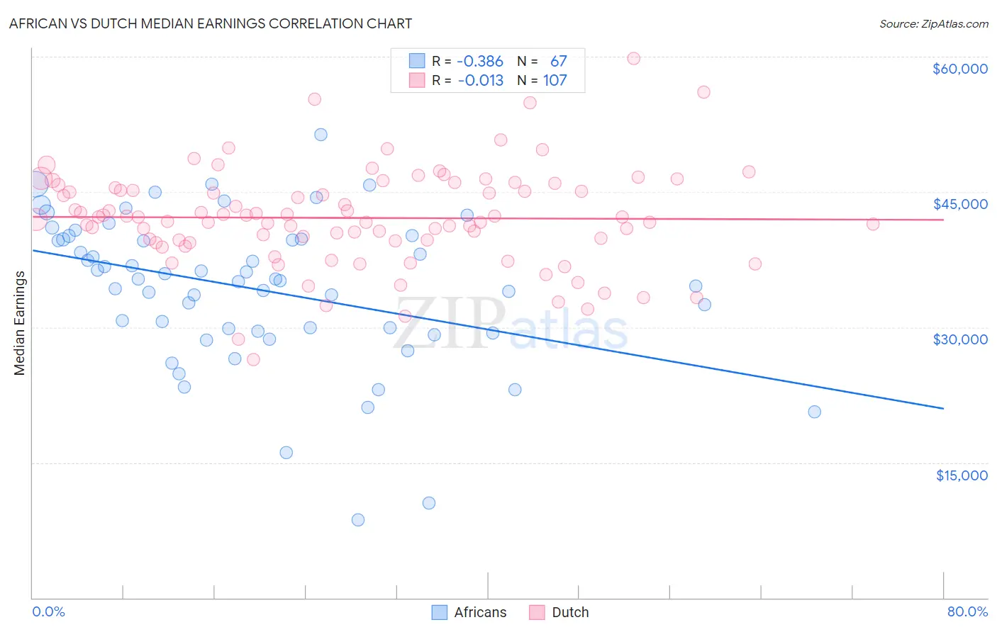African vs Dutch Median Earnings