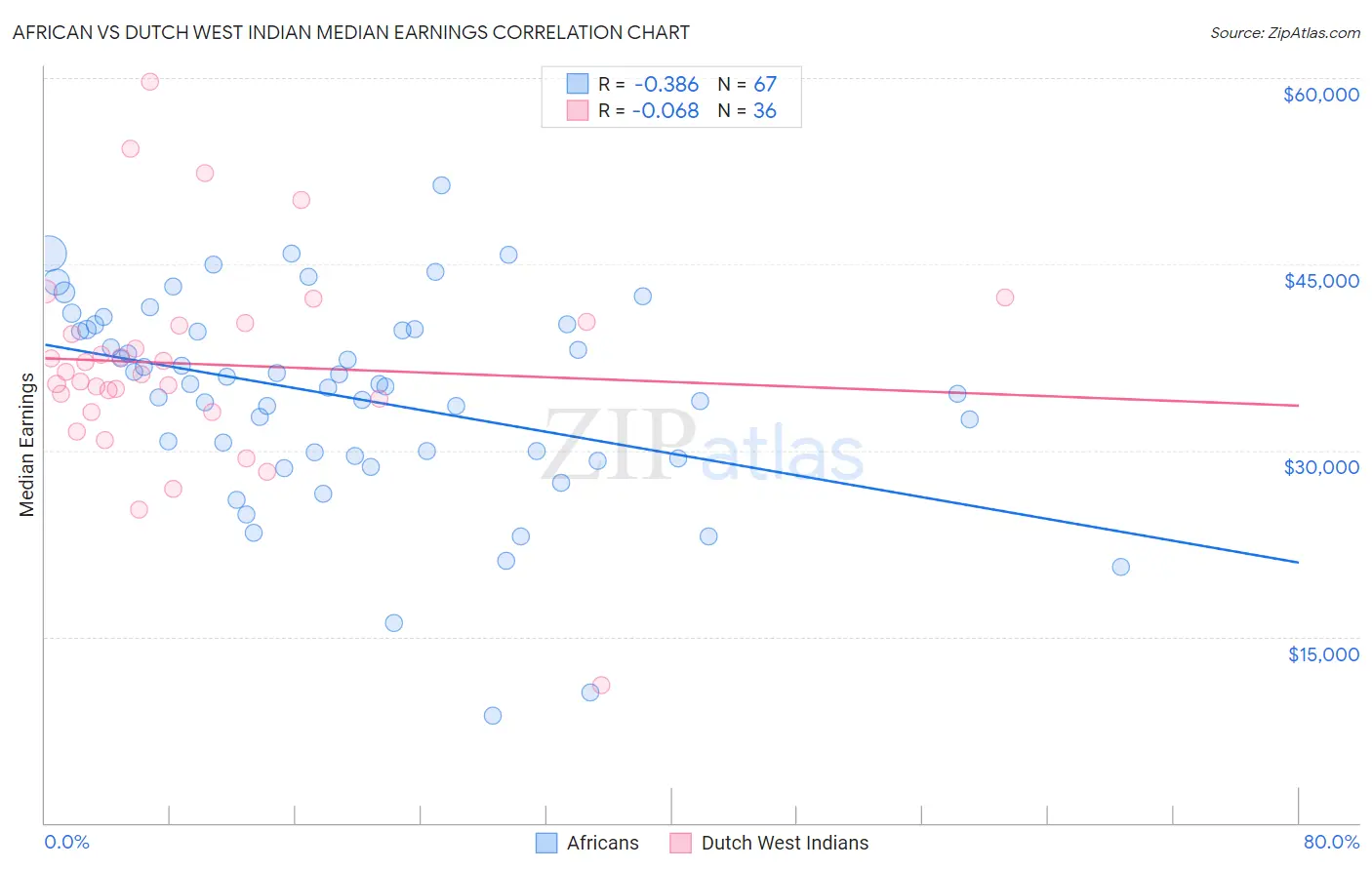 African vs Dutch West Indian Median Earnings