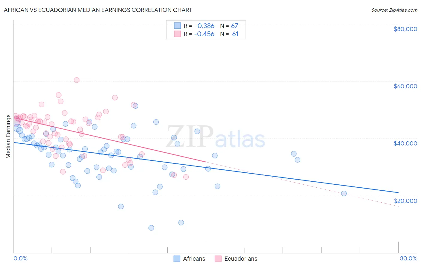 African vs Ecuadorian Median Earnings