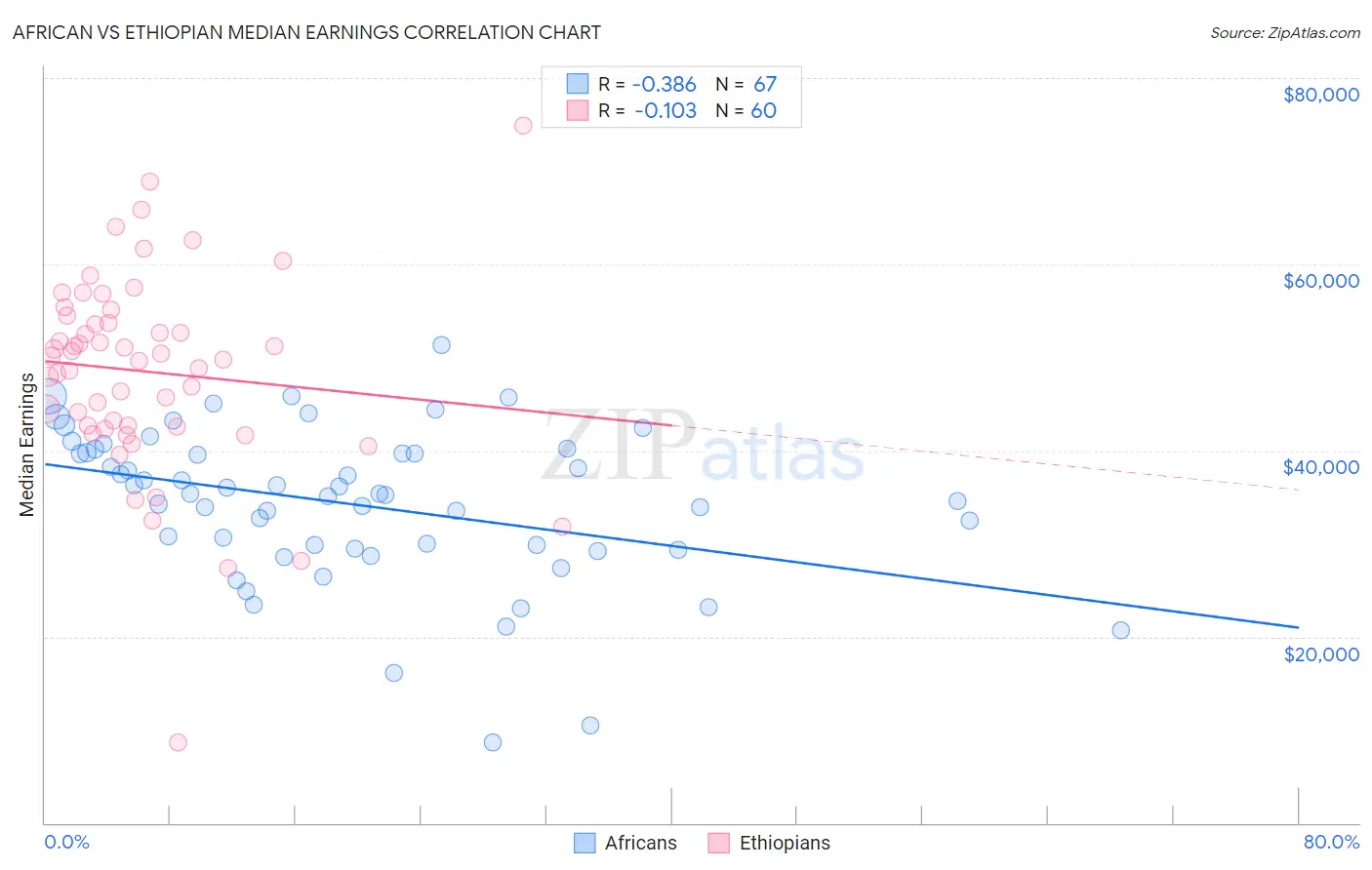 African vs Ethiopian Median Earnings