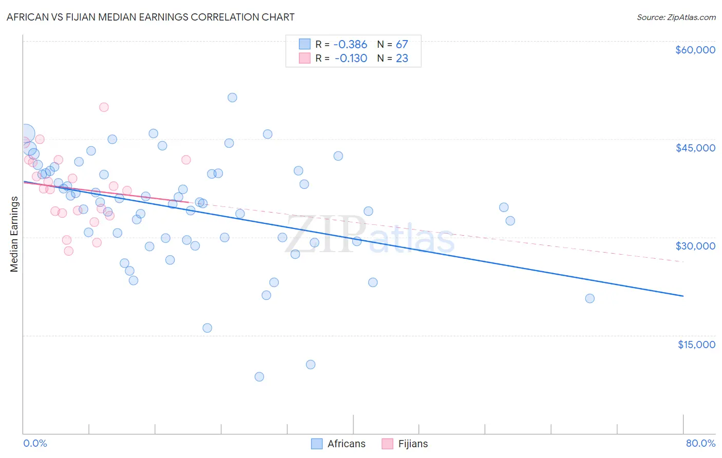 African vs Fijian Median Earnings