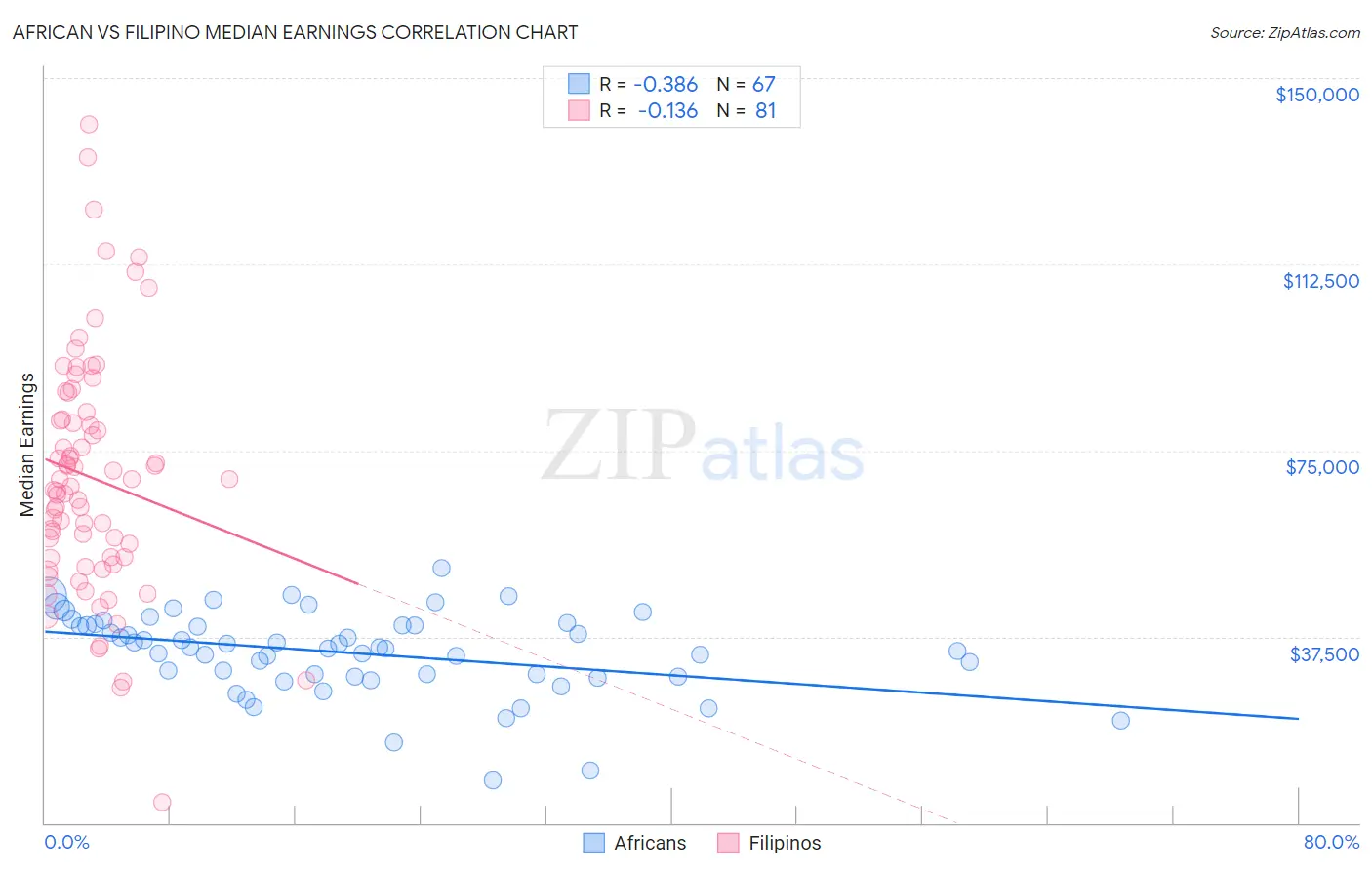 African vs Filipino Median Earnings